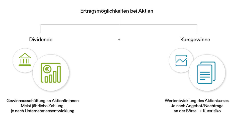 Ertragsmöglichkeiten bei Aktien: Dividende (Gewinnausshüttung an Aktioneren) und Kursgewinne (Wertentwicklung des Aktienkurses)