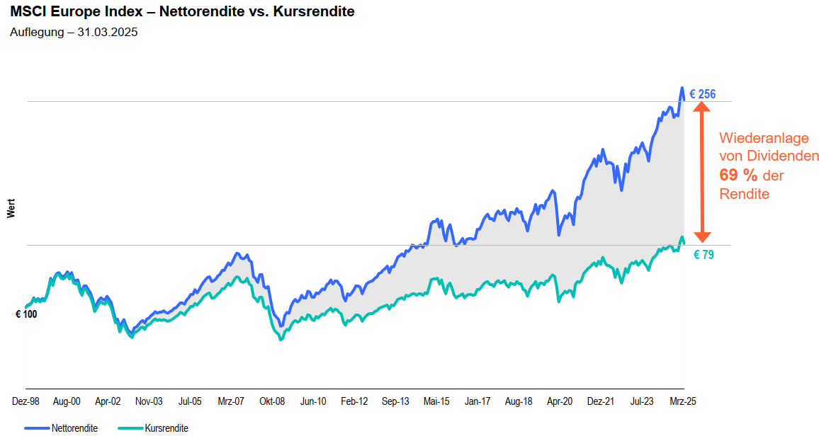 MSCI Europe Index - Nettorendite vs. Kursrendite
